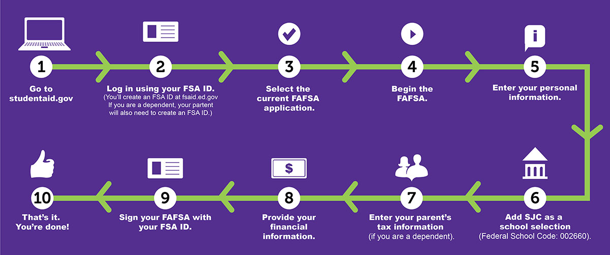 Visual chart with steps on how to apply for aid