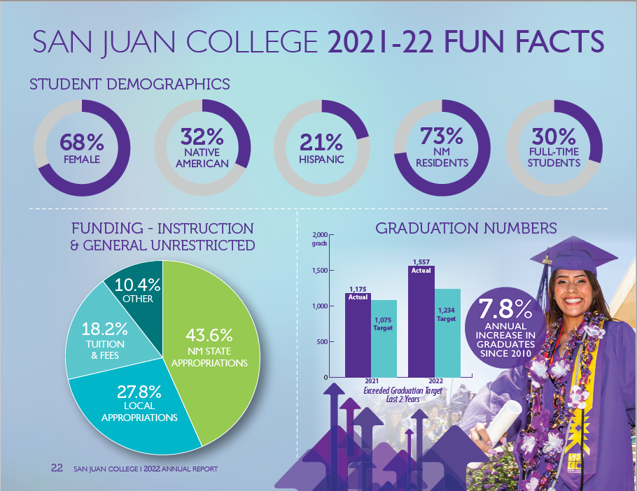 Circle graph of demographics, Funding and bar chart of graduate numbers